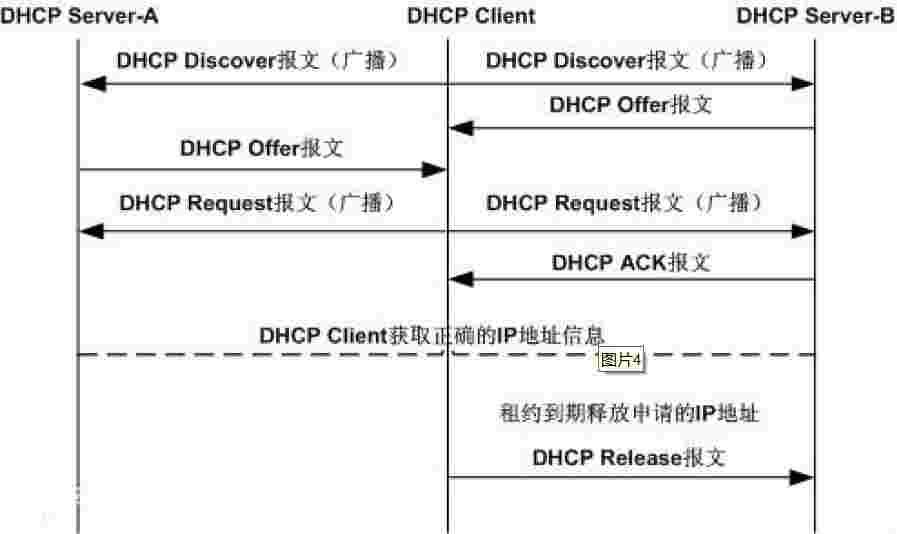 DHCP过程